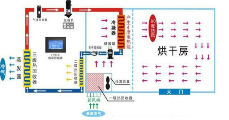 地黃烘干機(jī)原理