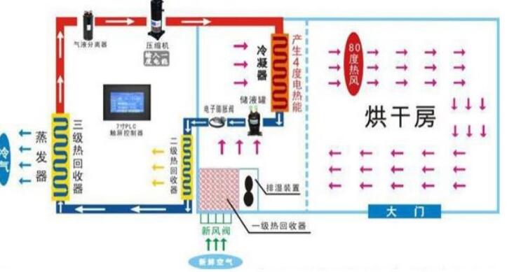 黨參烘干機(jī)原理