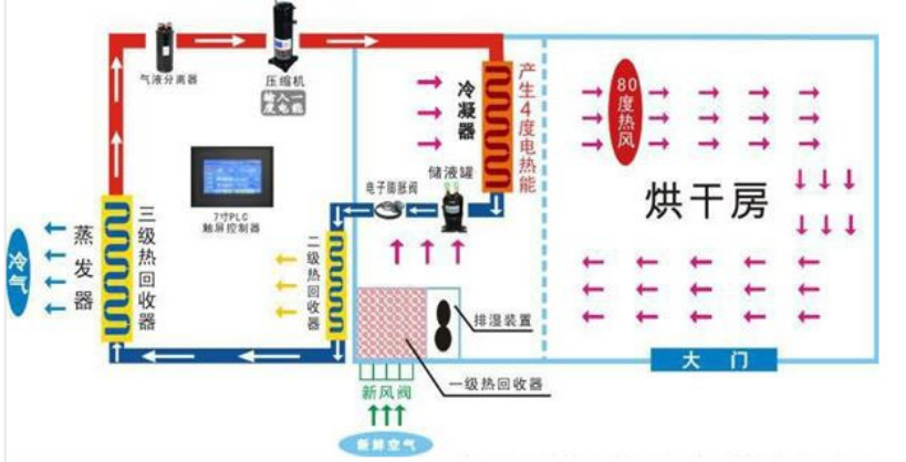 蘋果烘干機(jī)原理